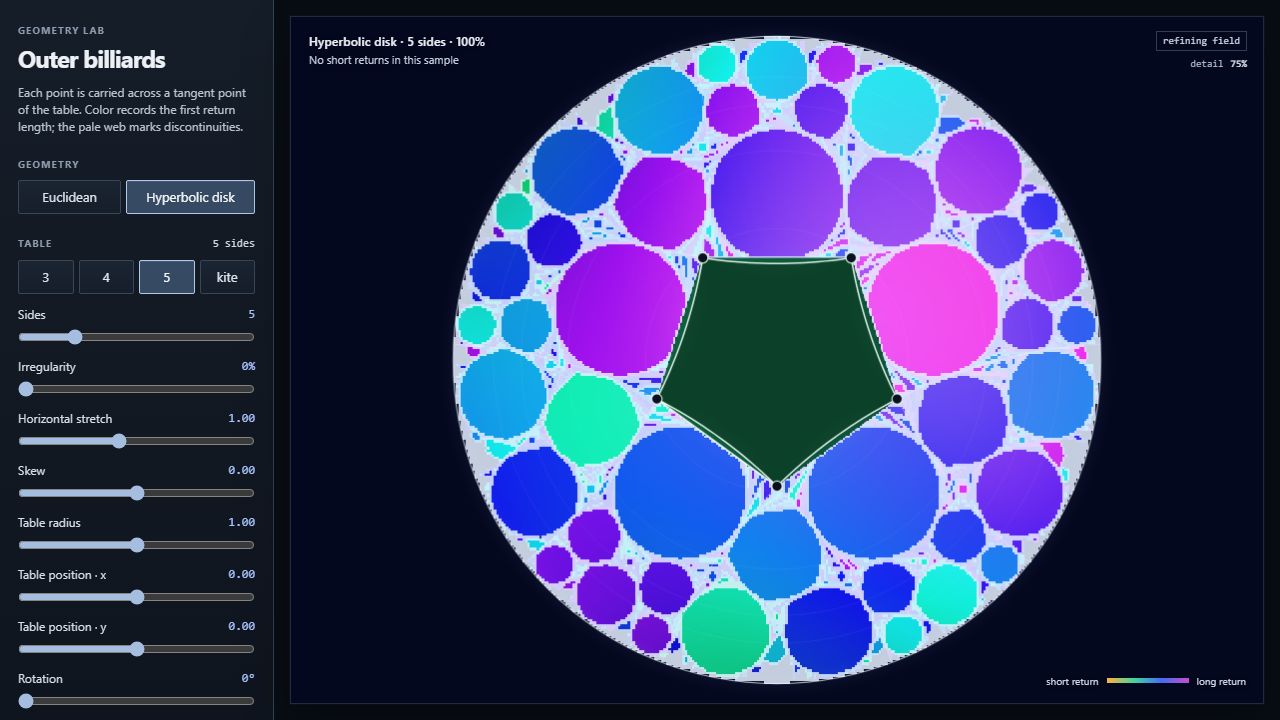 Hyperbolic Billiards